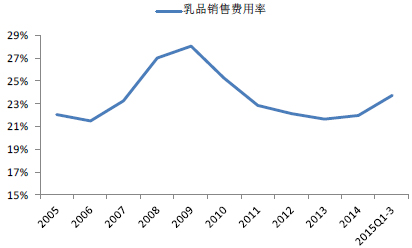 2005-2015年中國(guó)乳品行業(yè)銷售費(fèi)用率